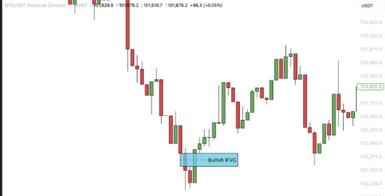 Ict trading strategy