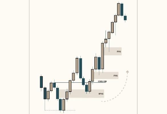 Mastering ICT Trading chart example 20