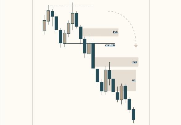 Mastering ICT Trading chart example 21