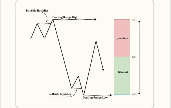 Mastering ICT Trading chart example 3