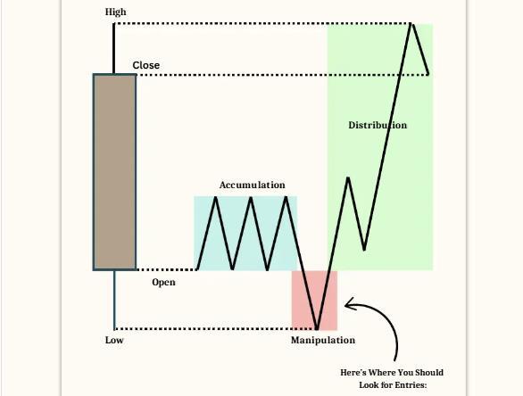 Mastering ICT Trading chart example 18