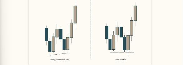 Mastering ICT Trading chart example 13